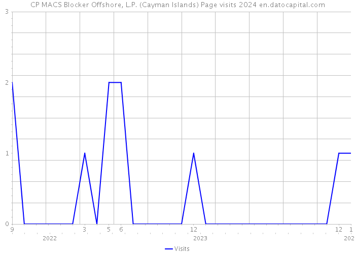 CP MACS Blocker Offshore, L.P. (Cayman Islands) Page visits 2024 