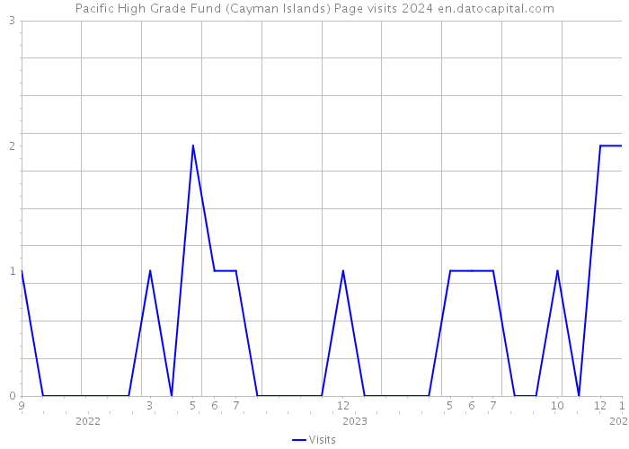 Pacific High Grade Fund (Cayman Islands) Page visits 2024 
