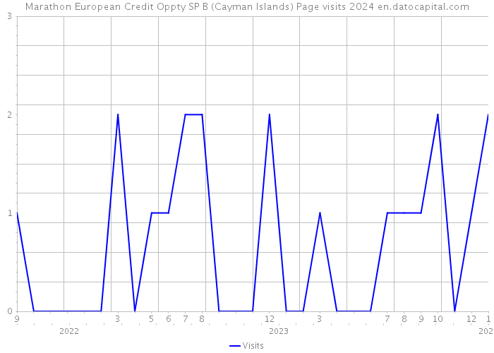 Marathon European Credit Oppty SP B (Cayman Islands) Page visits 2024 