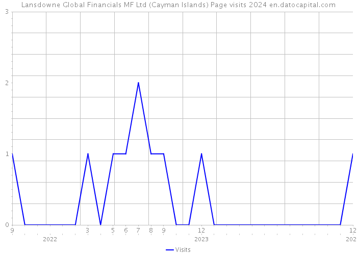 Lansdowne Global Financials MF Ltd (Cayman Islands) Page visits 2024 