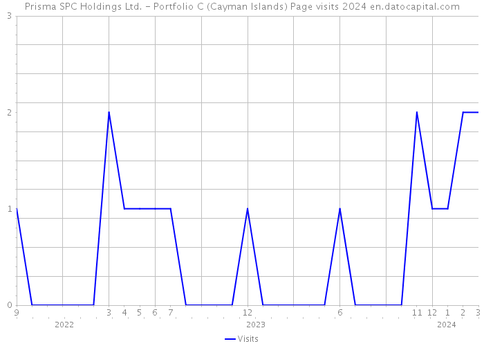 Prisma SPC Holdings Ltd. - Portfolio C (Cayman Islands) Page visits 2024 