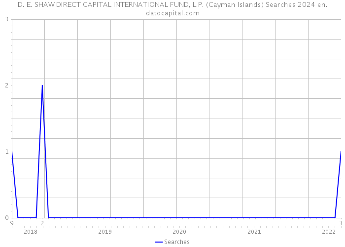 D. E. SHAW DIRECT CAPITAL INTERNATIONAL FUND, L.P. (Cayman Islands) Searches 2024 