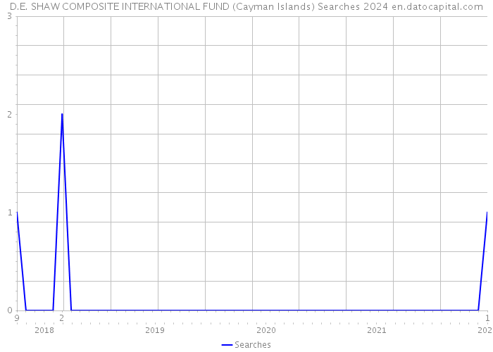D.E. SHAW COMPOSITE INTERNATIONAL FUND (Cayman Islands) Searches 2024 