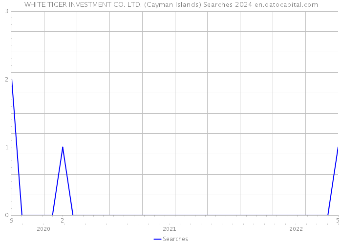 WHITE TIGER INVESTMENT CO. LTD. (Cayman Islands) Searches 2024 
