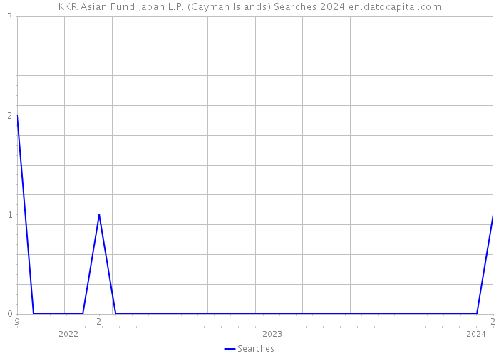KKR Asian Fund Japan L.P. (Cayman Islands) Searches 2024 