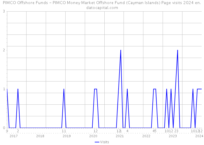 PIMCO Offshore Funds - PIMCO Money Market Offshore Fund (Cayman Islands) Page visits 2024 
