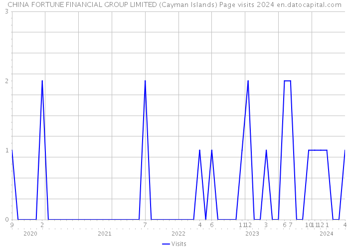 CHINA FORTUNE FINANCIAL GROUP LIMITED (Cayman Islands) Page visits 2024 