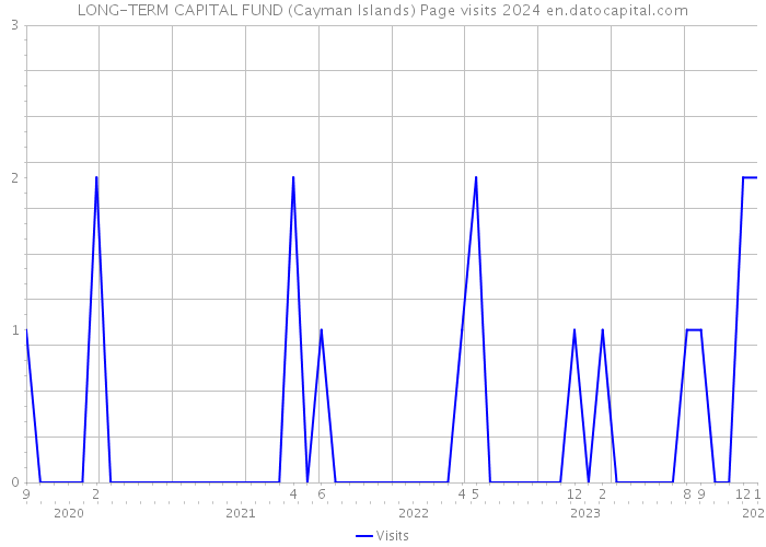 LONG-TERM CAPITAL FUND (Cayman Islands) Page visits 2024 