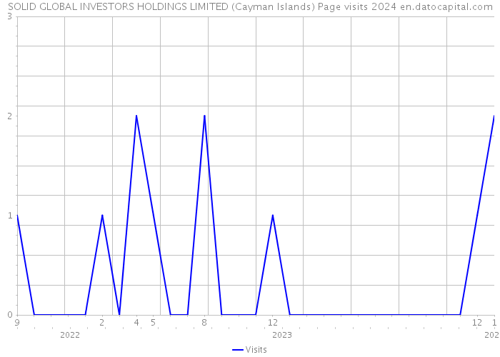 SOLID GLOBAL INVESTORS HOLDINGS LIMITED (Cayman Islands) Page visits 2024 