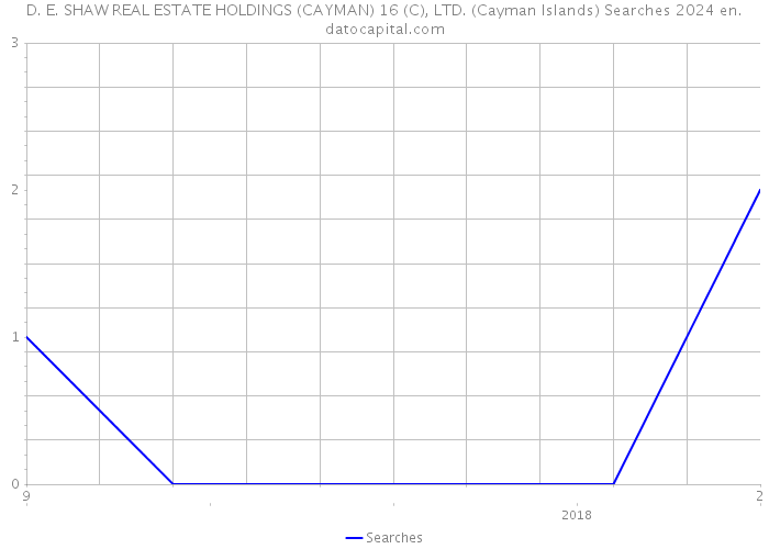 D. E. SHAW REAL ESTATE HOLDINGS (CAYMAN) 16 (C), LTD. (Cayman Islands) Searches 2024 