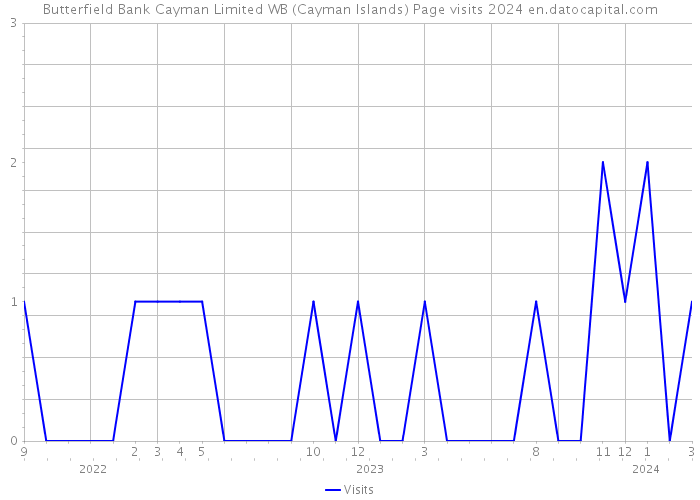 Butterfield Bank Cayman Limited WB (Cayman Islands) Page visits 2024 