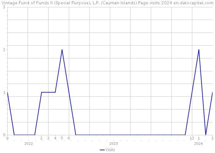 Vintage Fund of Funds II (Special Purpose), L.P. (Cayman Islands) Page visits 2024 