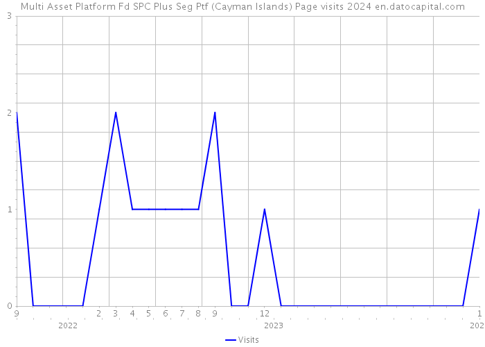 Multi Asset Platform Fd SPC Plus Seg Ptf (Cayman Islands) Page visits 2024 