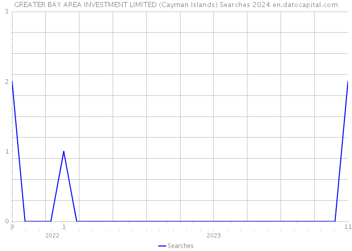 GREATER BAY AREA INVESTMENT LIMITED (Cayman Islands) Searches 2024 
