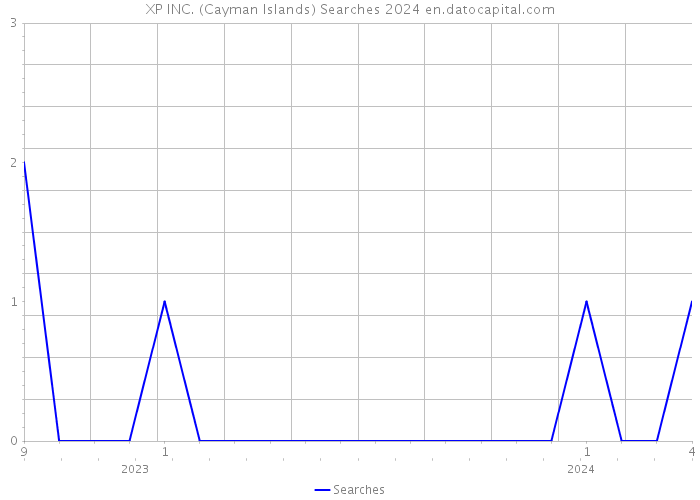 XP INC. (Cayman Islands) Searches 2024 