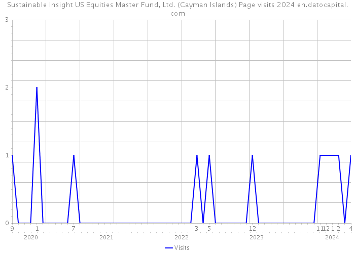 Sustainable Insight US Equities Master Fund, Ltd. (Cayman Islands) Page visits 2024 