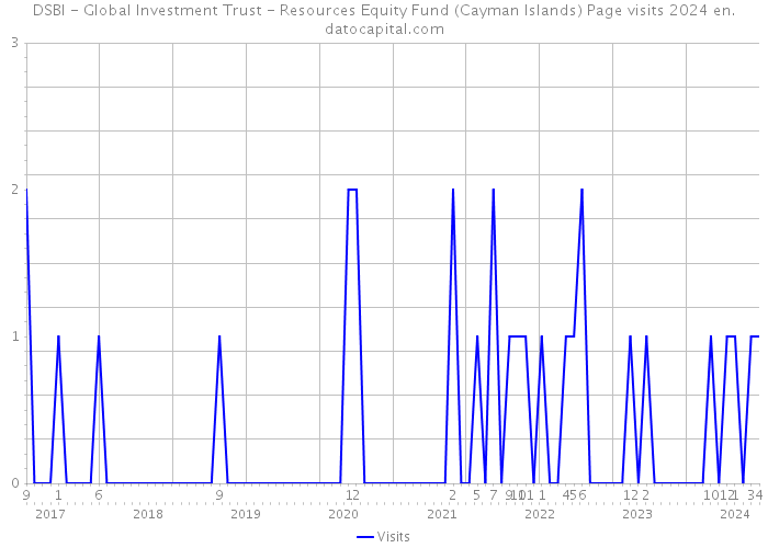 DSBI - Global Investment Trust - Resources Equity Fund (Cayman Islands) Page visits 2024 