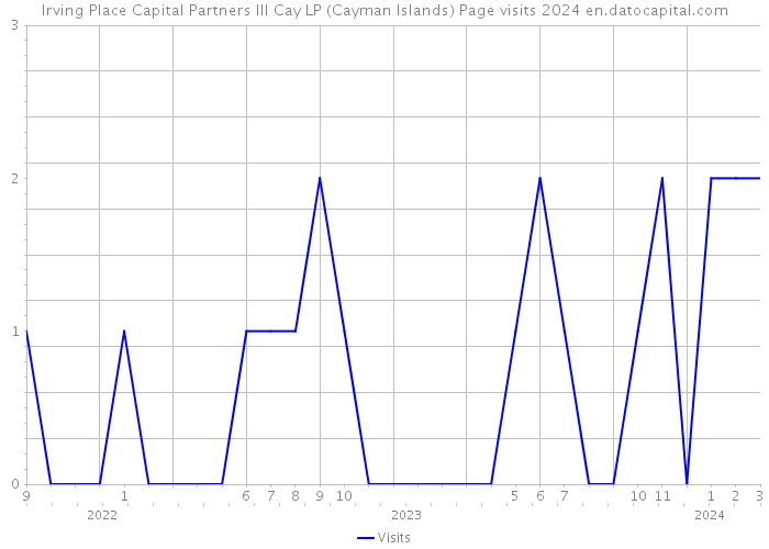 Irving Place Capital Partners III Cay LP (Cayman Islands) Page visits 2024 