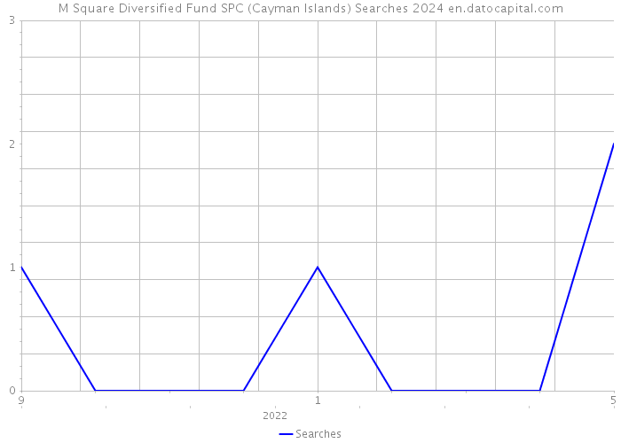 M Square Diversified Fund SPC (Cayman Islands) Searches 2024 