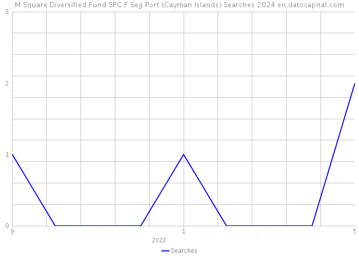 M Square Diversified Fund SPC F Seg Port (Cayman Islands) Searches 2024 