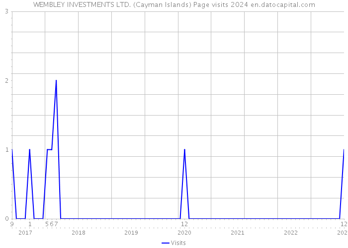 WEMBLEY INVESTMENTS LTD. (Cayman Islands) Page visits 2024 