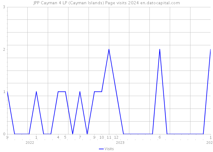 JPP Cayman 4 LP (Cayman Islands) Page visits 2024 