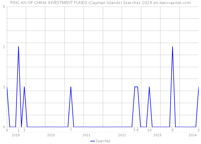 PING AN OF CHINA INVESTMENT FUNDS (Cayman Islands) Searches 2024 