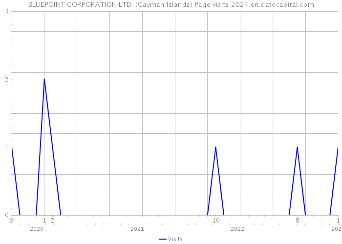 BLUEPOINT CORPORATION LTD. (Cayman Islands) Page visits 2024 