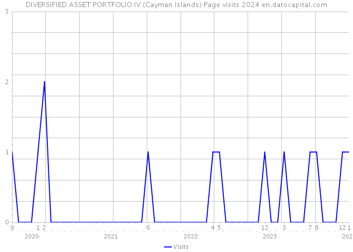DIVERSIFIED ASSET PORTFOLIO IV (Cayman Islands) Page visits 2024 