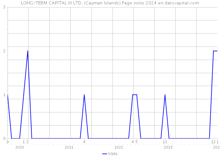 LONG-TERM CAPITAL III LTD. (Cayman Islands) Page visits 2024 