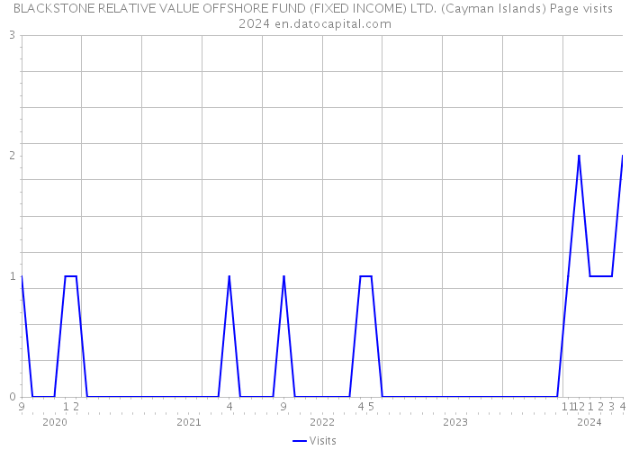 BLACKSTONE RELATIVE VALUE OFFSHORE FUND (FIXED INCOME) LTD. (Cayman Islands) Page visits 2024 