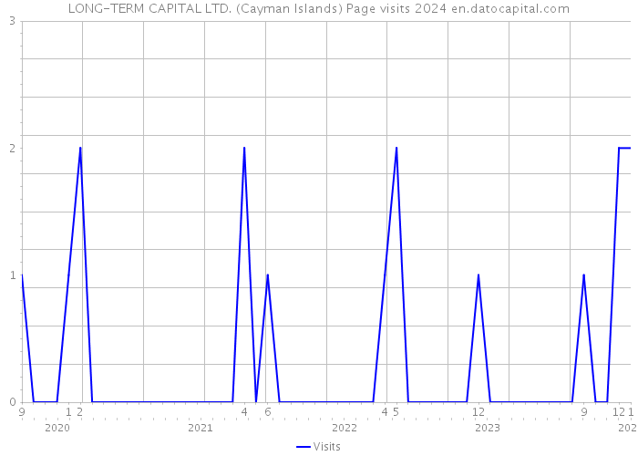 LONG-TERM CAPITAL LTD. (Cayman Islands) Page visits 2024 