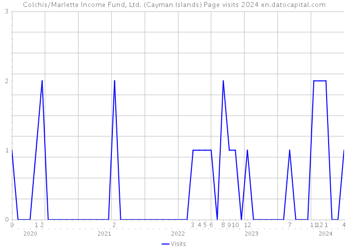 Colchis/Marlette Income Fund, Ltd. (Cayman Islands) Page visits 2024 