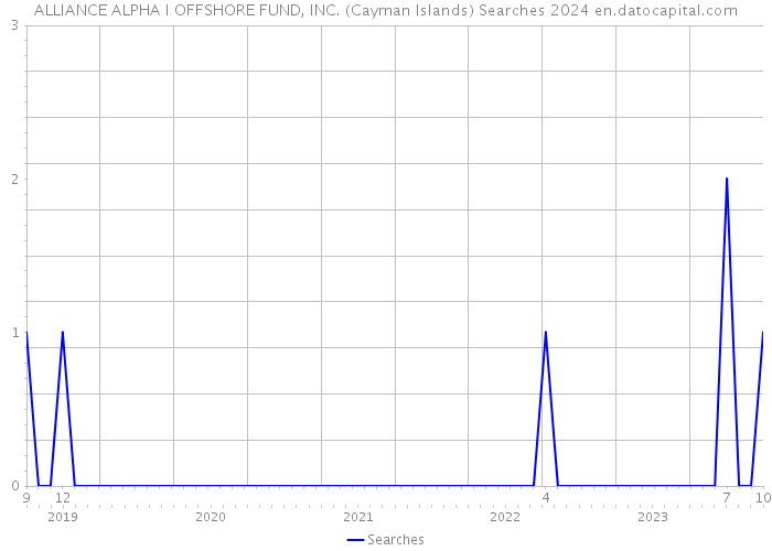 ALLIANCE ALPHA I OFFSHORE FUND, INC. (Cayman Islands) Searches 2024 