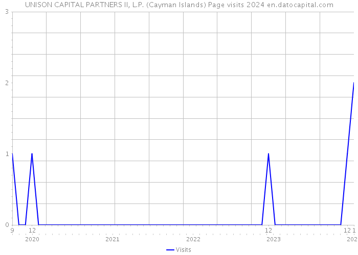UNISON CAPITAL PARTNERS II, L.P. (Cayman Islands) Page visits 2024 