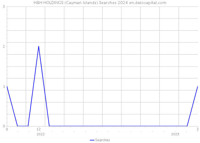 H&H HOLDINGS (Cayman Islands) Searches 2024 