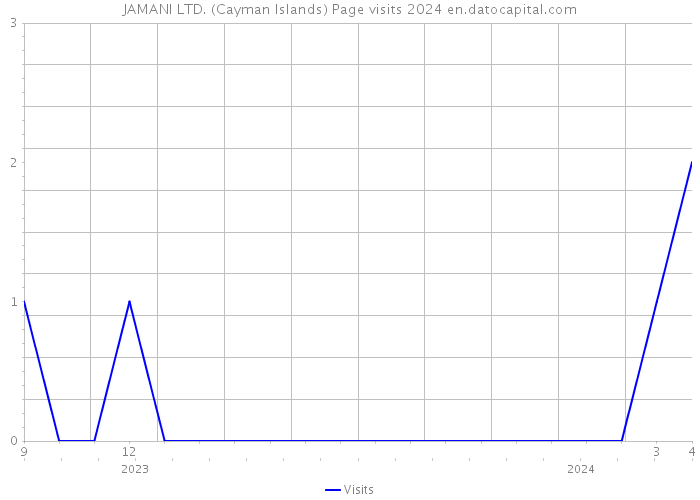 JAMANI LTD. (Cayman Islands) Page visits 2024 