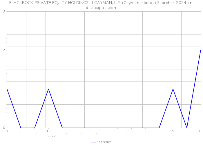 BLACKROCK PRIVATE EQUITY HOLDINGS III CAYMAN, L.P. (Cayman Islands) Searches 2024 