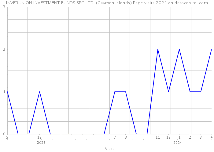 INVERUNION INVESTMENT FUNDS SPC LTD. (Cayman Islands) Page visits 2024 