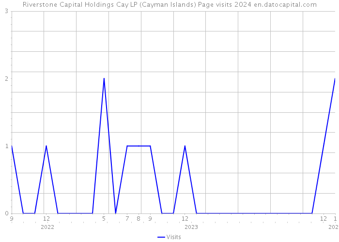 Riverstone Capital Holdings Cay LP (Cayman Islands) Page visits 2024 