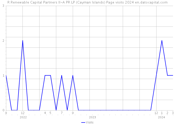 R Renewable Capital Partners II-A PR LP (Cayman Islands) Page visits 2024 