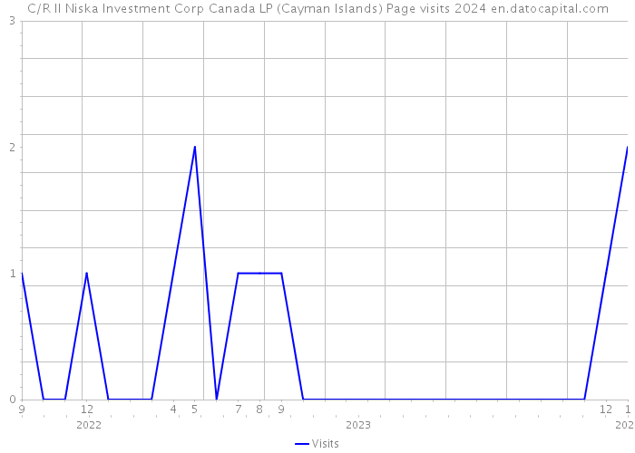 C/R II Niska Investment Corp Canada LP (Cayman Islands) Page visits 2024 