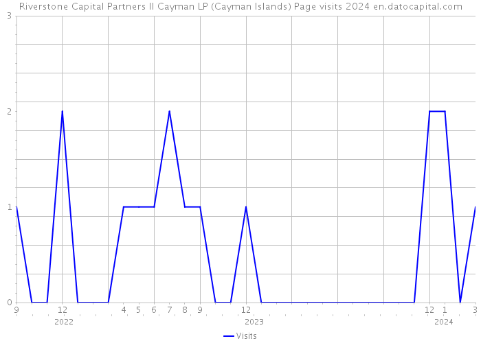 Riverstone Capital Partners II Cayman LP (Cayman Islands) Page visits 2024 