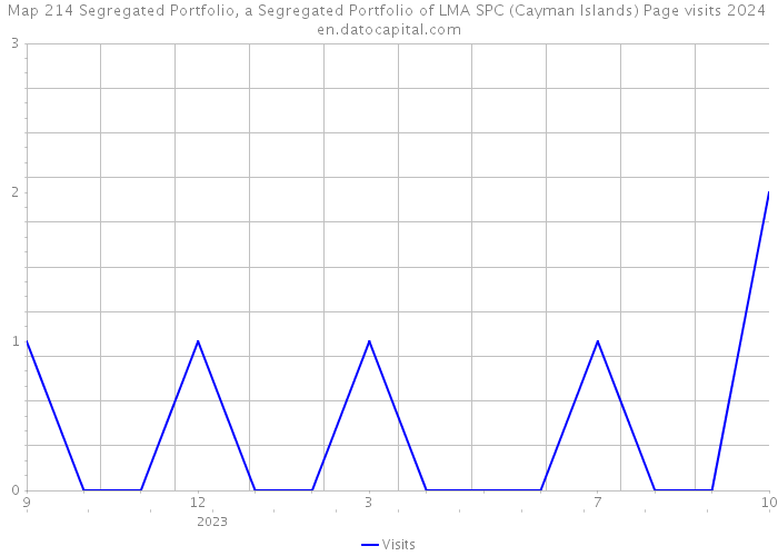 Map 214 Segregated Portfolio, a Segregated Portfolio of LMA SPC (Cayman Islands) Page visits 2024 