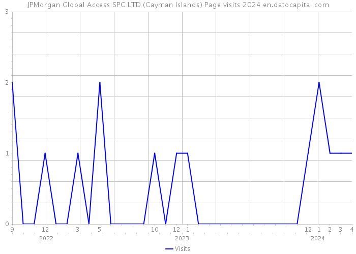 JPMorgan Global Access SPC LTD (Cayman Islands) Page visits 2024 