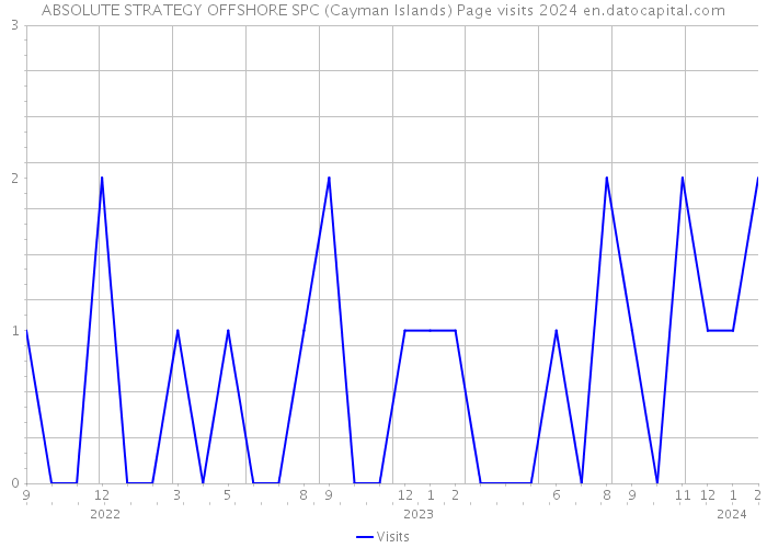 ABSOLUTE STRATEGY OFFSHORE SPC (Cayman Islands) Page visits 2024 