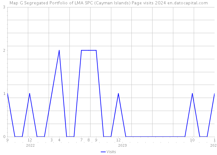 Map G Segregated Portfolio of LMA SPC (Cayman Islands) Page visits 2024 