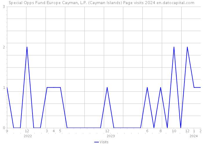 Special Opps Fund Europe Cayman, L.P. (Cayman Islands) Page visits 2024 