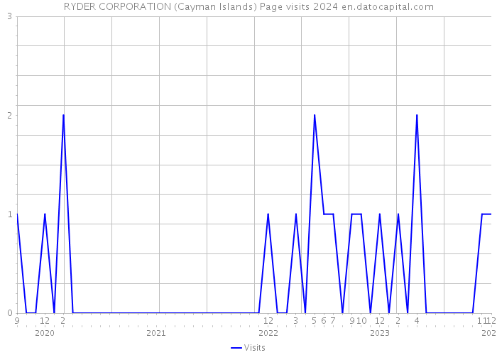 RYDER CORPORATION (Cayman Islands) Page visits 2024 