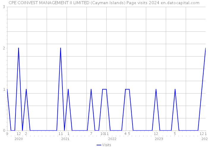 CPE COINVEST MANAGEMENT II LIMITED (Cayman Islands) Page visits 2024 